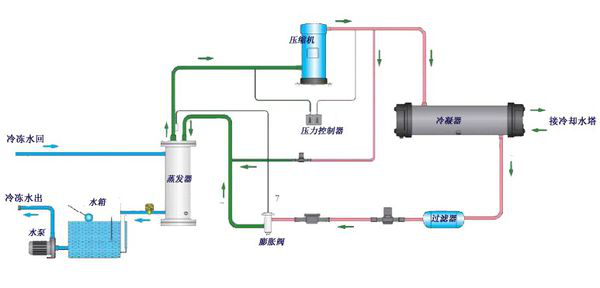 水冷式冷水機組