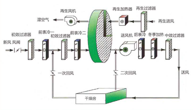 混風轉輪除濕機