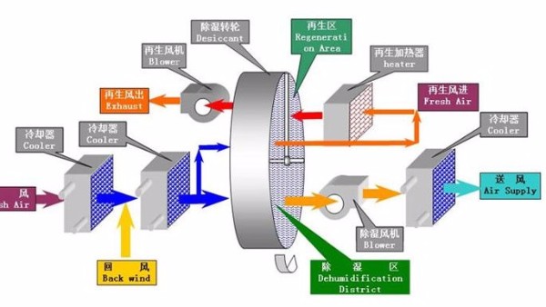 迄今為止最全的轉輪除濕機選型流程（三）：送風溫度點的確定和計算