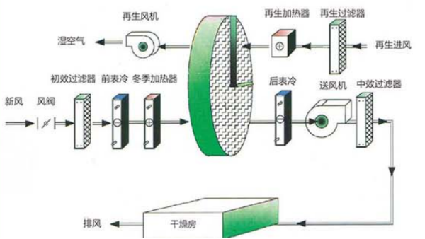 單轉輪除濕機工作原理圖